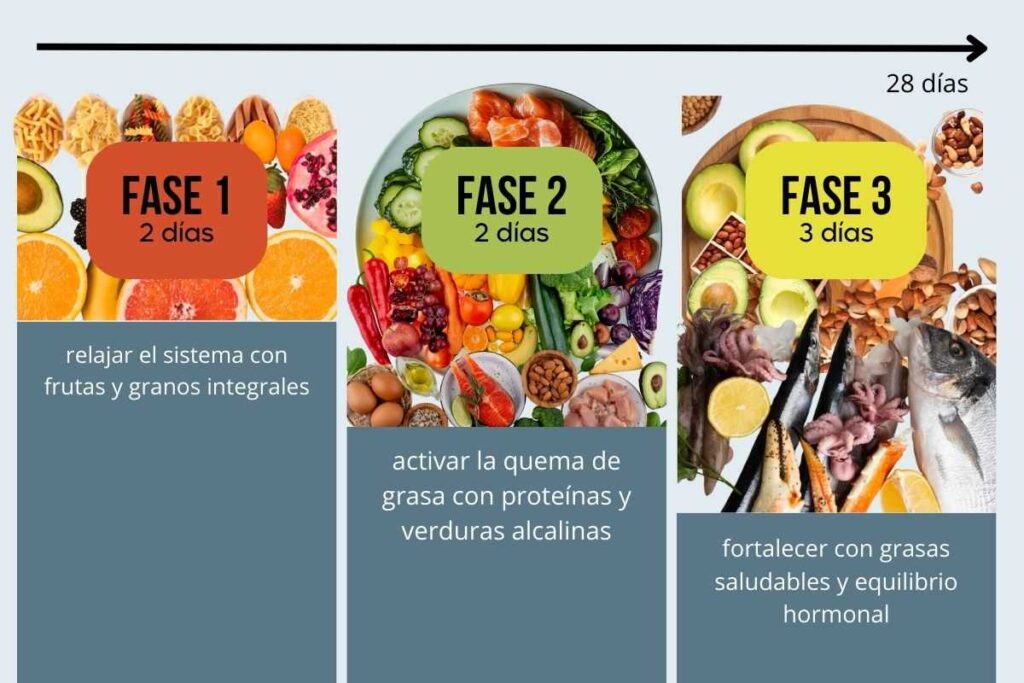 Dieta de metabolismo acelerado
