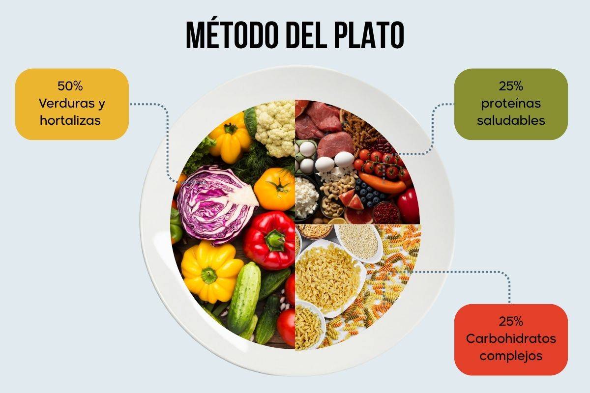 M todo Del Plato C mo Mantener Una Dieta Equilibrada
